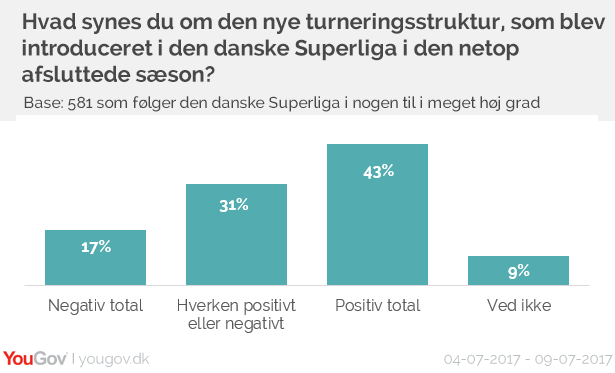 Holding til den nye turneringsstruktur i Superligaen